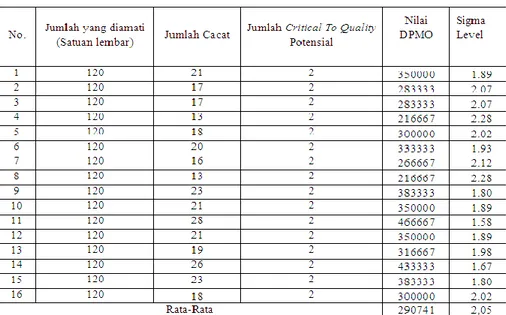 Tabel 11. Nilai DPMO dan Nilai Sigma Setelah Penerapan 