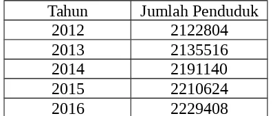 Tabel 3.1 Jumlah Penduduk Kota Medan Tahun 2012-2016