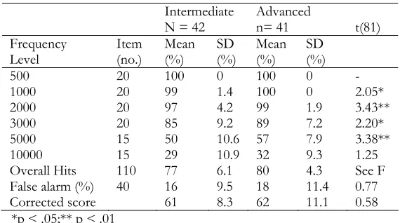 Table 1 : Differences between Intermediate and Advanced Groups by Frequency Levels for Hits, False Alarms and Corrected Scores