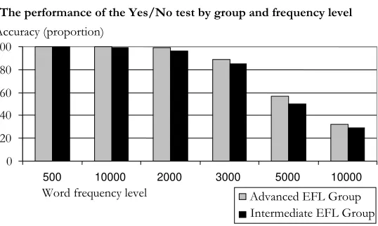 Figure 2 : Mean accuracy scores by proficiency and frequency level 