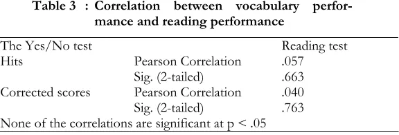 Table 3 : Correlation between vocabulary perfor-
