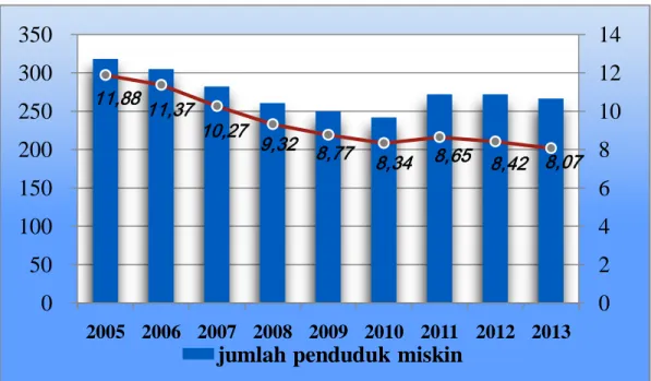 Grafik 4.1. Perkembangan Penduduk Miskin Provinsi Jambi 2005-2013 
