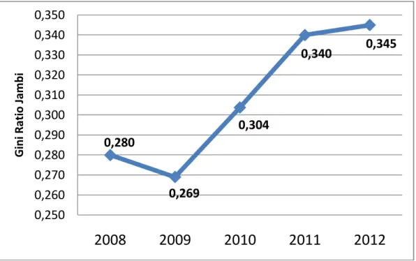 Grafik 4.2. Perkembangan Gini Ratio Provinsi Jambi Tahun 2008-2012 