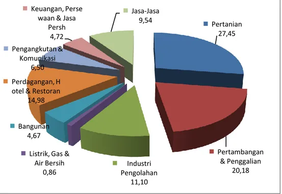 Gambar 4.3. Struktur Ekonomi Provinsi Jambi Tahun 2008-2012 (%) 