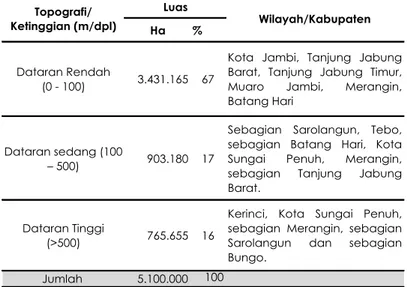 Tabel 2.1 Klasifikasi Ketinggian di Provinsi Jambi 