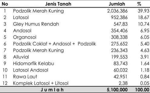 Tabel 2.2 Luas Wilayah Menurut Jenis Tanah di Provinsi Jambi  