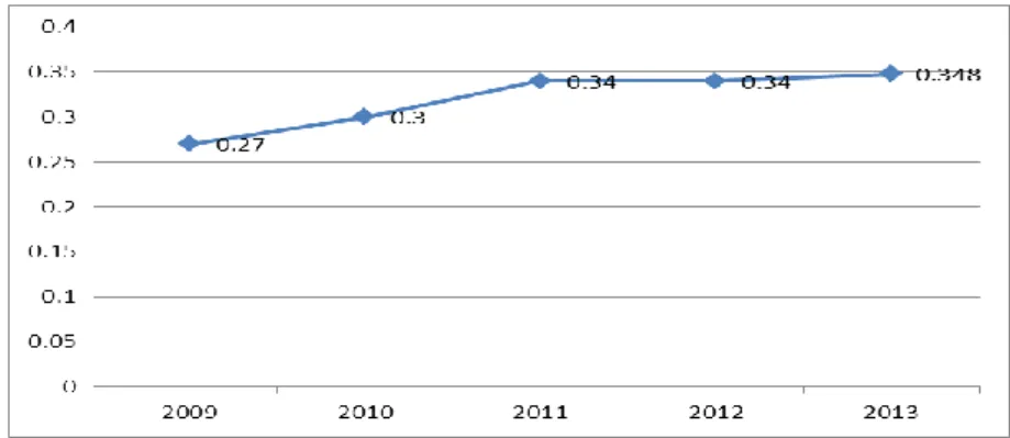 Gambar Indeks Gini Provinsi Jambi Tahun 2009-2013 