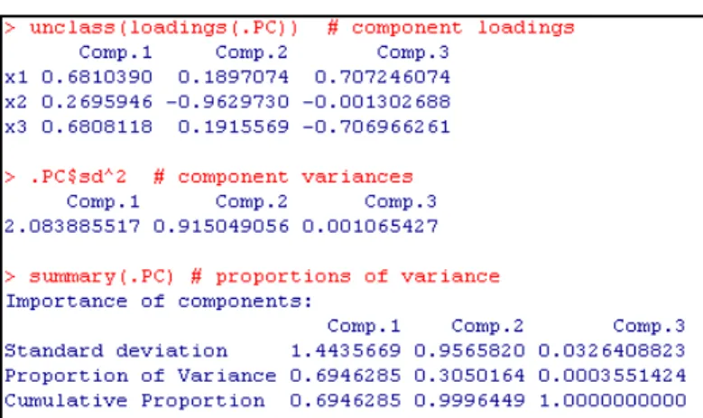 Gambar 6. Output principal component analysis.  Tabel 1  
