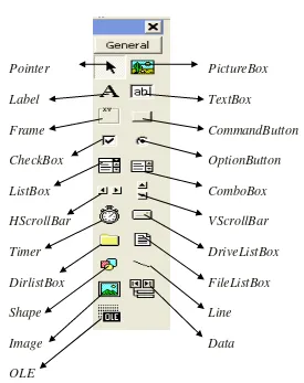 Gambar 2.4 Toolbox Visual Basic dengan semua control intrinsic 