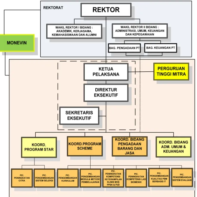 Gambar 2.1 Struktur Organisasi Pelaksana PHK PKPD FK Unisba 