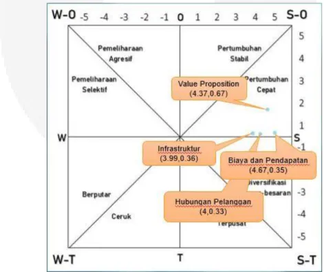 Gambar 4 merupakan hasil dari analisis SWOT yang dilakukan dengan memberikan  kuisioner SWOT kepada pemilik dan manajemen perusahaan Puru Kambera