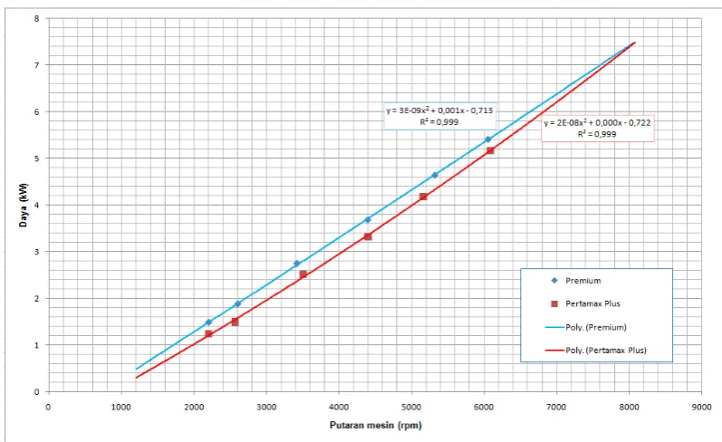 Gambar 4.2  Grafik daya vs putaran mesin 