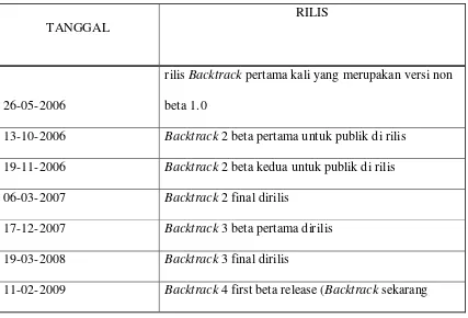 Tabel 2.2:  Versi umum linux Backtrack  