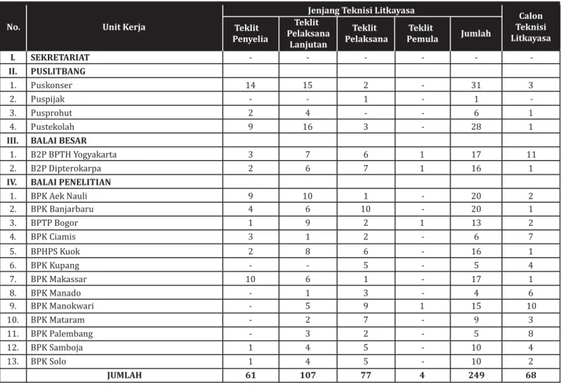 Tabel 7.7. Komposisi pegawai Badan Litbang Kehutanan berdasarkan jenjang fungsional teknisi litkayasa tahun 2010
