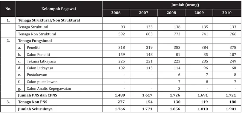 Tabel 7.1. Keadaan pegawai Badan Litbang Kehutanan berdasarkan jabatan tahun 2006 – 2010