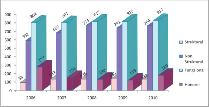 Grafik 7.1. Keadaan pegawai Badan Litbang Kehutanan berdasarkan kelompok jabatan (struktural/non struktural, fungsional dan non PNS) tahun 2006 – 2010