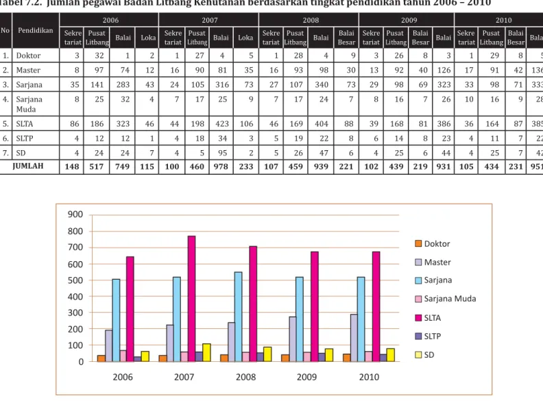 Tabel 7.2. Jumlah pegawai Badan Litbang Kehutanan berdasarkan tingkat pendidikan tahun 2006 – 2010