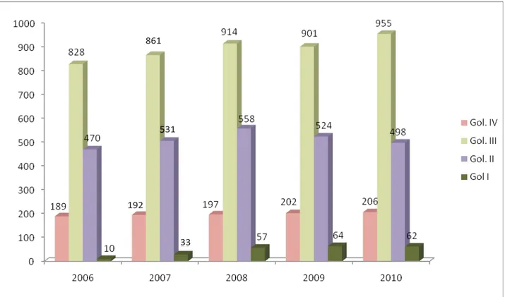 Grafik 7.3. Jumlah pegawai Badan Litbang Kehutanan berdasarkan tingkat golongan tahun 2006 – 2010861