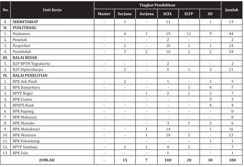 Tabel 7.4. Jumlah pegawai non PNS Badan Litbang Kehutanan tahun 2010