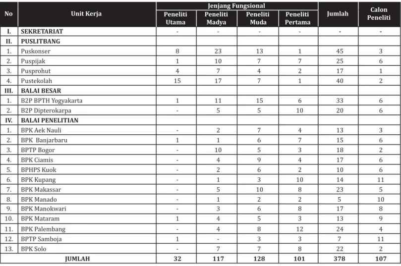 Tabel 7.5. Komposisi pegawai Badan Litbang Kehutanan berdasarkan jenjang fungsional peneliti tahun 2010 Jenjang Fungsional