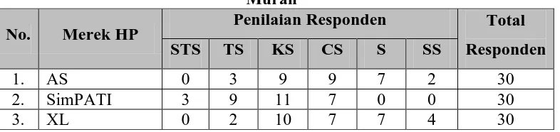 Tabel 5.5. Tabulasi Data Penilaian Pernyataan “Isi Ulang Pulsa yang Mudah dan Bervariasi”   Penilaian Responden Total 