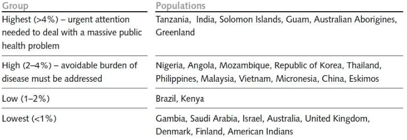 Tabel 2.3. Klasifikasi negara berdasarkan prevalensi OMSK 