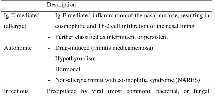 Gambar 2.6 Klasifikasi Rinitis Alergi menurut lama dan keparahan gejala. Sumber: Small (2007) dan Bousquet et al