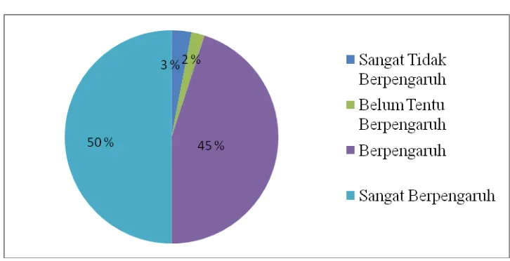 Gambar 31. Diagram Sumber Informasi Dari Hasil Percobaan/  demonstrasi (demplot) 