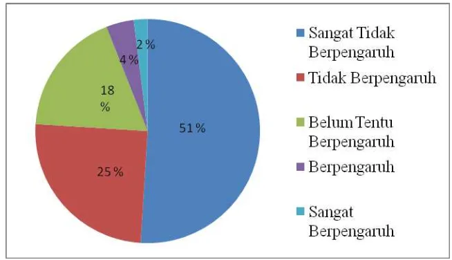 Gambar 36. Diagram Sumber Informasi Dari Label Pada Produk Pestisida 