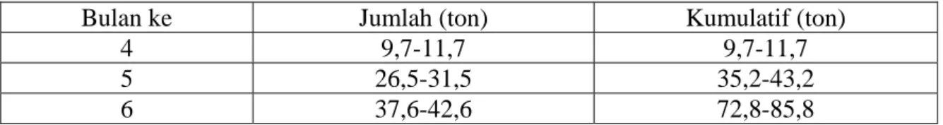 Tabel 3. Jadwal dan Jumlah Pengiriman Cabe PKT Setyo Tunggal, Selo, Kabupaten  Boyolali 