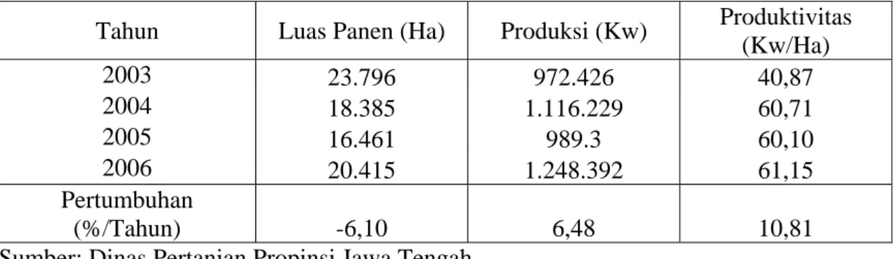 Tabel 1.  Perkembangan Luas Panen, Produksi dan Produktivitas Cabe Merah di    Jawa  Tengah, 2003-2006