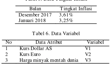 Tabel 5. Data Tingkat Inflasi 