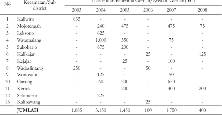 Tabel 6. Luas hutan rakyat penerima Gerhan, 2003 - 2008 Table 6. Private forest area of GERHAN, 2003-2008