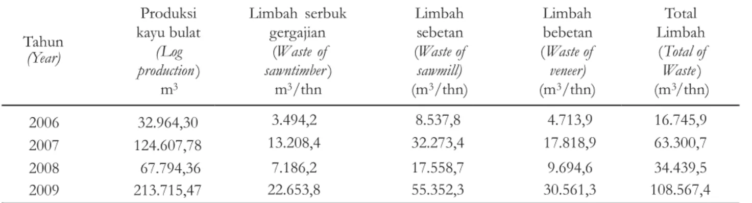 Tabel 3. Potensi limbah industri pengolahan kayu di Kabupaten Wonosobo Table 3. Waste of wood processing industry potential in Wonososbo District