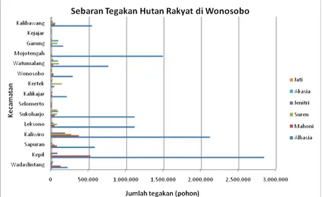 Gambar 4. Jumlah tegakan tanaman di Kabupaten Wonosobo (jumlah pohon) Figure 4. Standing stock in Wonosobo District (number of trees)