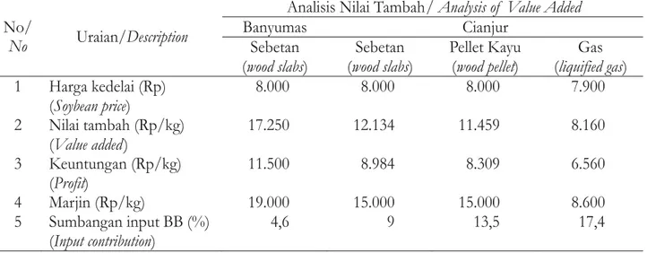 Tabel 7. Nilai tambah pengolahan tahu di Kabupaten Banyumas and Cianjur, 2012 Table 7