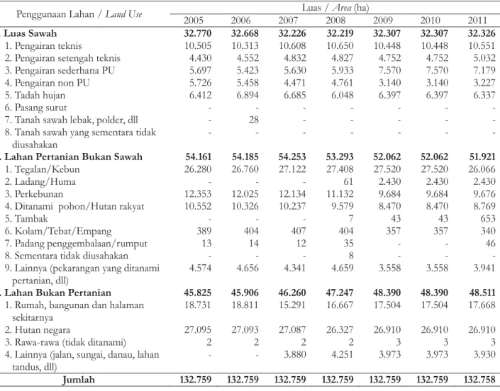 Tabel 8. Penggunaan lahan di Kabupaten Banyumas periode 2005 2011 Table 8. Land use in Banyumas district, period of 2005-2009