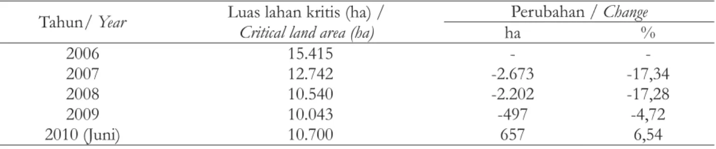 Gambar 1. Luas hutan rakyat Kabupaten Banyumas Figure 1. Community forests area in Banyumas district