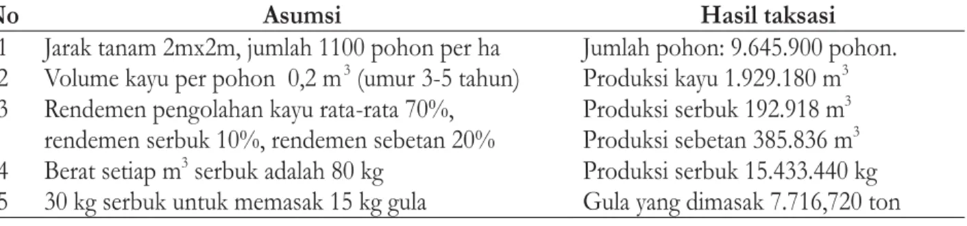 Tabel 11. Potensi serbuk gergaji dari Hutan Rakyat Table 11. Potential of sawdusts from community forests