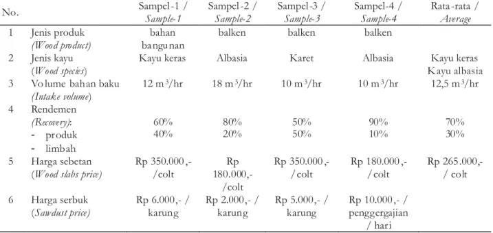 Tabel 1. Rendemen penggergajian kayu rakyat di Kabupaten Banyumas, 2012 Table1. Recovery rate of small sawmills in Banyumas District, 2012