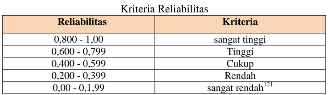 Tabel 3.7  Kriteria Reliabilitas  Reliabilitas  Kriteria  0,800 - 1,00  sangat tinggi  0,600 - 0,799  Tinggi  0,400 - 0,599  Cukup  0,200 - 0,399  Rendah  0,00 - 0,1,99  sangat rendah 121
