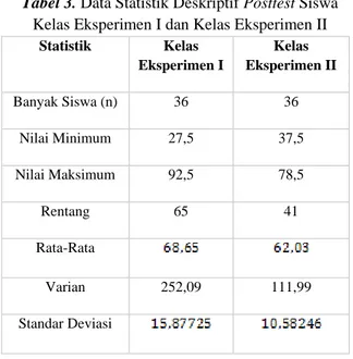 Tabel 3. Data Statistik Deskriptif Posttest Siswa 