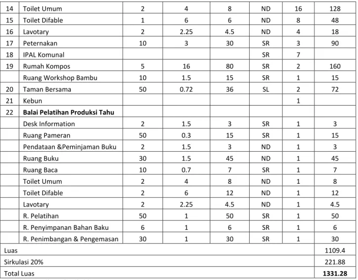 Tabel 5. Kebutuhan Ruang Mikro  No