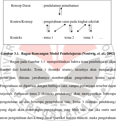 Gambar 3.1.  Bagan Rancangan Model Pembelajaran (Nentwig, et. al., 2002) 