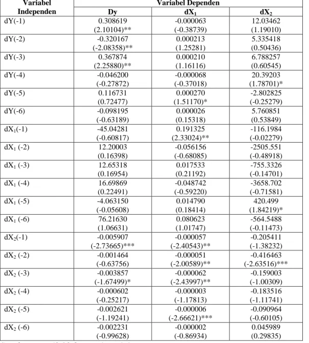 Tabel 3. Koefisien Model VAR     Variabel  Independen  Variabel Dependen  Dy  dX 1  dX 2  dY(-1)  0.308619  (2.10104)**  -0.000063 (-0.38739)  12.03462  (1.19010)  dY(-2)  -0.320167  (-2.08358)**  0.000213  (1.25281)  5.335418  (0.50436)  dY(-3)  0.367874  (2.25880)**  0.000210  (1.16116)  6.788257  (0.60545)  dY(-4)  -0.046200  (-0.27872)  -0.000068 (-0.37018)  20.39203  (1.78701)*  dY(-5)  0.116731  (0.72477)  0.000270  (1.51170)*  -2.802825  (-0.25279)  dY(-6)  -0.098195  (-0.63189)  0.000026  (0.15318)  5.760851  (0.53849)  dX 1 (-1)  -45.04281  (-0.60817)  0.191325  (2.33024)**  -116.1984  (-0.02279)  dX 1  (-2)  12.20003  (0.16398)  -0.056156 (-0.68085)  -2505.551  (-0.48918)  dX 1  (-3)  12.65318  (0.16954)  0.017533  (0.21192)  -755.3326  (-0.14701)  dX 1  (-4)  16.69869  (0.22491)  -0.048742 (-0.59220)  -3658.702  (-0.71581)  dX 1  (-5)  -4.063150  (-0.05608)  0.014790  (0.18414)  420.499  (1.84219)*  dX 1  (-6)  76.21630  (1.06631)  0.080623  (1.01747)  -564.5488  (-0.11473)  dX 2 (-1)  -0.005907  (-2.73665)***  -0.000057  (-2.40543)**  -0.205411  (-1.38232)  dX2 (-2)  -0.001464  (-0.63756)  -0.000051  (-2.00589)**  -0.416463  (-2.63516)***  dX 2  (-3)  -0.003857  (-1.67499)*  -0.000062  (-2.43997)**  -0.159003  (-1.00309)  dX 2  (-4)  -0.000602  (-0.25217)  -0.000003 (-1.17813)  -0.183516  (-1.11741)  dX 2  (-5)  -0.002621  (-1.19241)  -0.000006  (-2.66621)***  -0.090964  (-0.60105)  dX 2  (-6)  -0.002231  (-0.99628)  -0.000002 (-0.86934)  0.045989  (0.29835) 