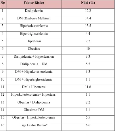 Tabel 2.2. Prevalensi NAFLD Berdasarkan Distribusi  Sindrom Metabolik  