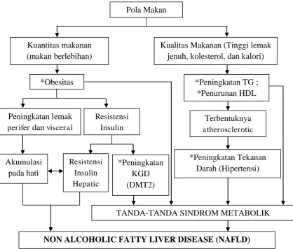 Gambar 2.1. Skema Penyebab NAFLD 