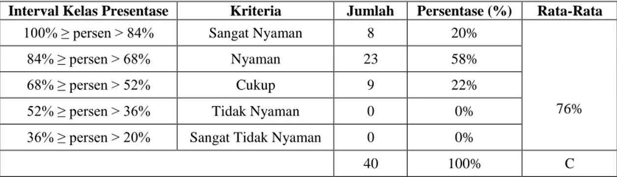 Tabel  9.  Distribusi  Indikator  Kebisingan  Kenyamanan  Ruang  Pada  Faktor  Kebisingan di Luar Ruang Ibadah Dalam RSU Puspa Husada Bekasi 