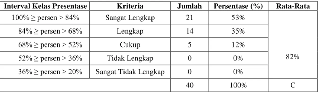 Tabel 11. Distribusi Indikator Fasilitas Masjid Kenyamanan Ruang Pada Faktor  Peralatan Rumah Sakit Dalam RSU Puspa Husada Bekasi 