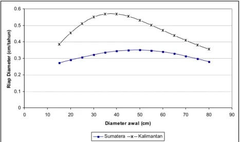 Tabel 3. Model riap jenis ramin berdasarkan data PUP